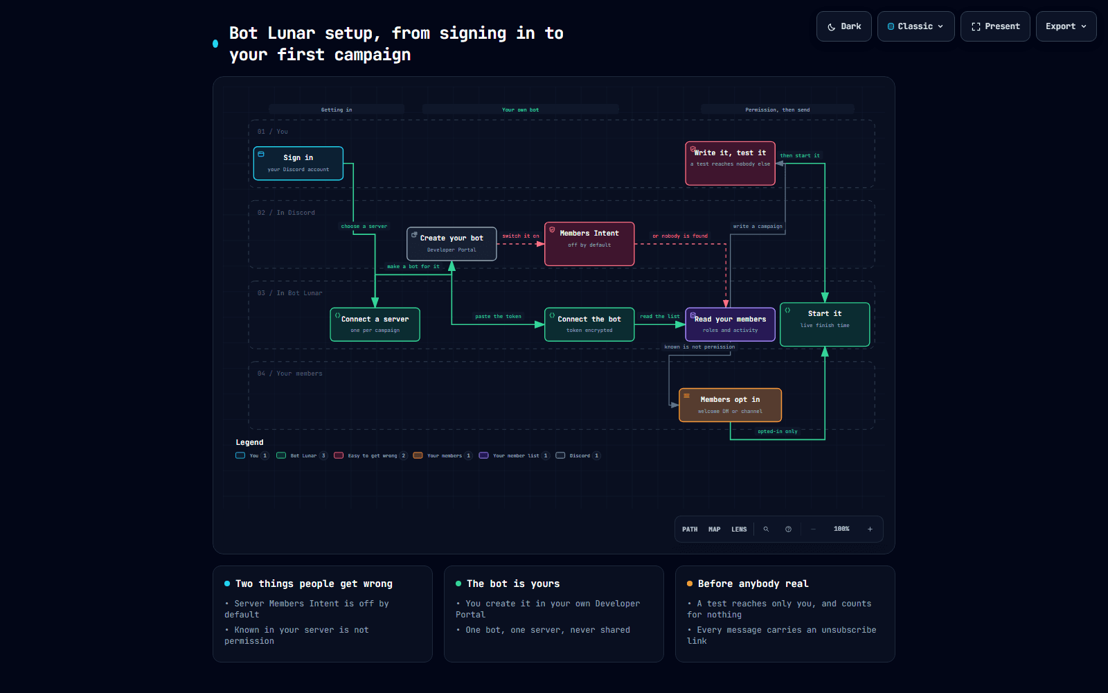 The setup journey: sign in, connect a server, create your bot, connect it, read your members, members opt in, then start the campaign