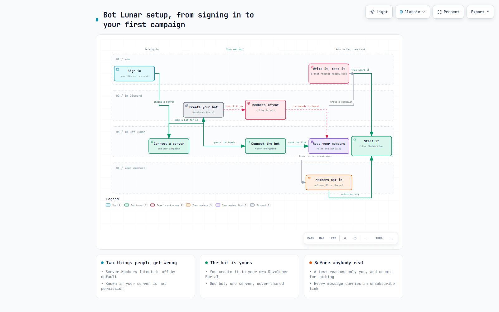 The setup journey: sign in, connect a server, create your bot, connect it, read your members, members opt in, then start the campaign